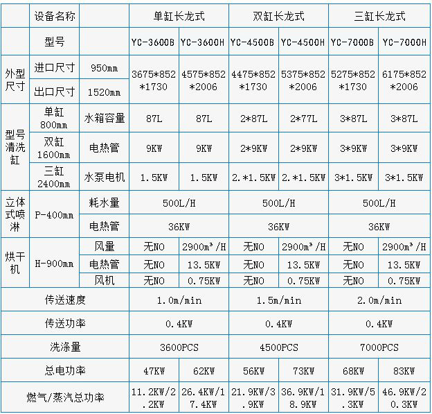 專業(yè)生產(chǎn)銷售商用洗碗機(jī) 長龍式洗碗機(jī)YC-3600B 品質(zhì)保證