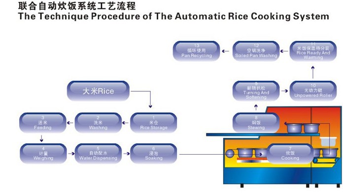 米飯線(xiàn)工藝流程